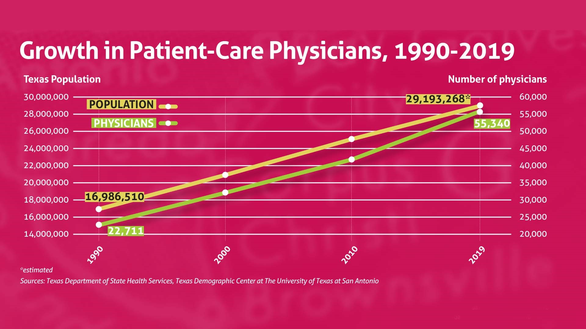 growth in patient-care physicians, 1990-2019